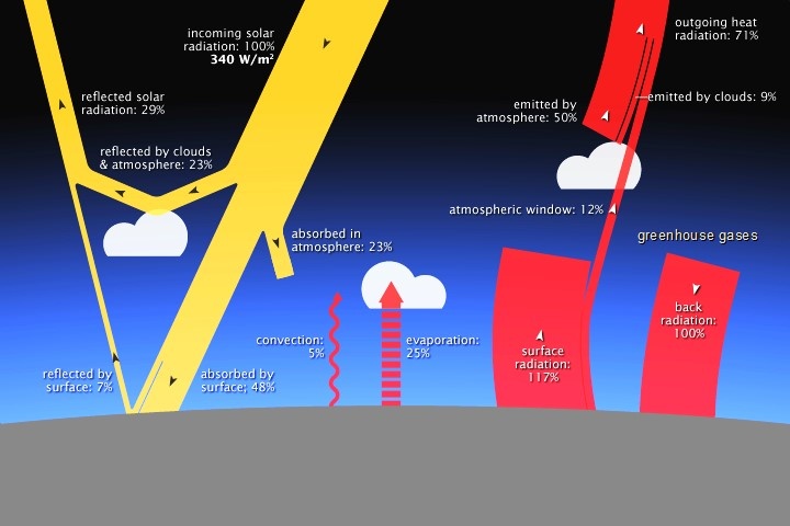 Diagram van de stralingsbalans van de aarde. Van wikimedia, gebaseerd op data van "NASA Earth Observatory".
