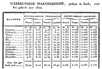Weerkundige waarnemingen van het jaar 1822 gedaan te Luik door Louis-François Thomassin (1768-1825) en gepubliceerd door Jan Kops in de "Staat van den Landbouw in het Koningrijk der Nederlanden, gedurende den jare 1822".