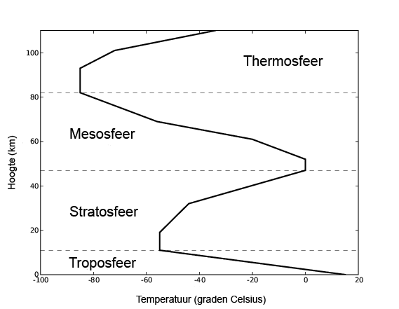 Temperatuurverloop in de atmosfeer